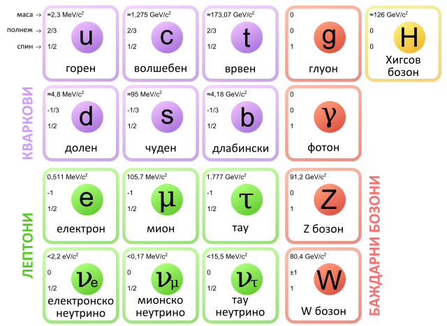 Стандардниот модел на елементарните честички, со трите семејства на материјата, бозоните во четвртата колона, и Хигсовиот бозон во петата колона.