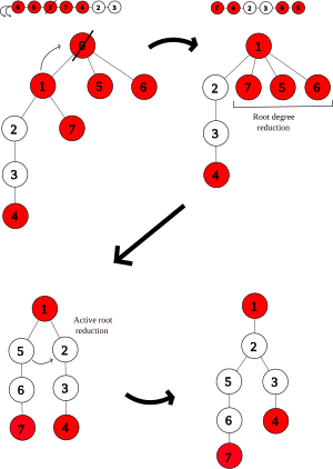 Strict Fibonacci heap delete-min operation