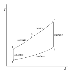 図 2. サバテサイクルの T-S 線図