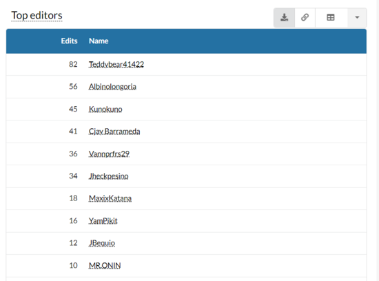 Top Editors for Central Bikol Wiktionary in August 2023