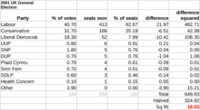 The disproportionality of the house of parliament in the 2001 election was 18.03 according to the Gallagher Index, mainly between Labour and the Liberal Democrats. 2001 UK General Election Gallagher Index.png