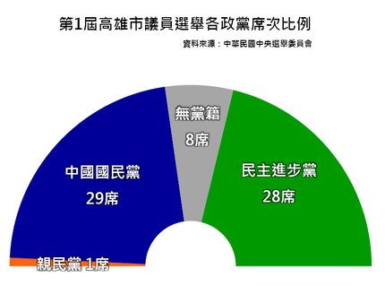 2010 Kaohsiung Councilmen Election.png