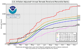 2012 United States tornado count.png