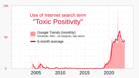 Though the concept of unrealistic optimism had already been explored by psychologists at least as early as 1980, the term toxic positivity appeared in J. Halberstam's 2011 The Queer Art of Failure ("...to poke holes in the toxic positivity of contemporary life"). Beginning in about 2019, the term toxic positivity became the subject of a greater number of Internet searches. 20230516 Toxic positivity - Google Trends search term history.svg