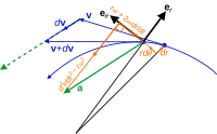 Position vector r, always points radially from the origin.