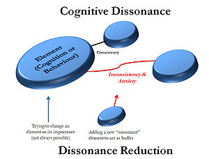 Diagram outlining the components to cognitive dissonance