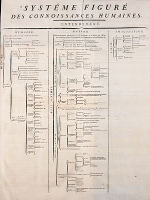 The original Encyclopedie (1752) used a tree diagram to show the way in which its subjects were ordered. ENC SYSTEME FIGURE.jpeg