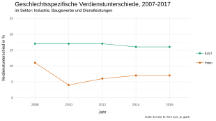 Die Graphik stellt Verdienstunterschied nach Geschlecht im NACE Sektor: Industrie, Baugewerbe und Dienstleistungen (ohne Öffentliche Verwaltung, Verteidigung und Sozialversicherung) in Polen und EU27 für die Jahre 2007–2017, dar. Der EU Graph liegt konstant über dem Graph für Polen und der Abstand zwischen beiden Graphen verringert sich nur minimal. Für den polnischen Graphen gibt es im Jahre 2010 einen starken Abfall.