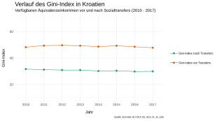 Der Graph zeigt den Verlauf des Gini-Index in Kroatien von 2010 bis 2017. Der Gini-Index der Markteinkommen vor Sozialtransfers verläuft konstant knapp unter 50. Der Gini-Index nach Sozialtransfers verläuft parallel 20 Punkte darunter.