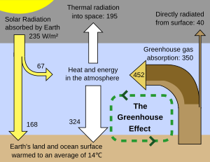 Энергия течет между космосом, атмосферой и поверхностью Земли. Текущие уровни парниковых газов вызывают радиационный дисбаланс около 0,9 Вт / м2. [5]