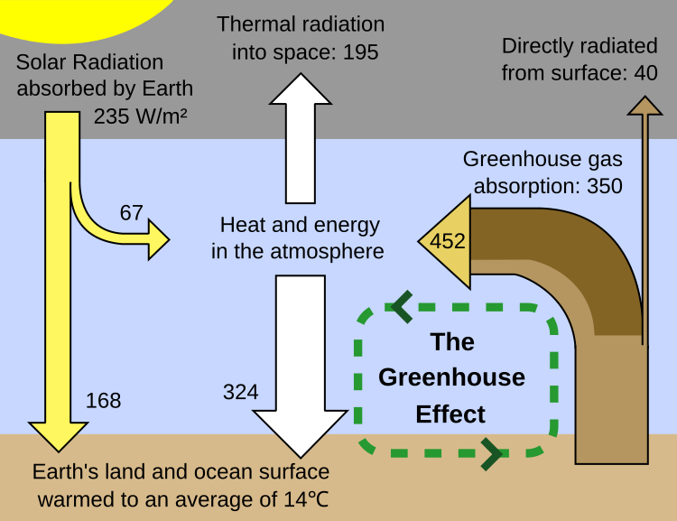 File:Greenhouse Effect.svg