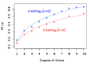 Data from W. E. Hick (1952) demonstrating Hick's Law: The relationship between reaction time and number of response options across two participants (red and blue). Hick's law plotted data.svg