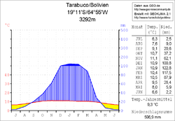 Klimadiagramm Tarabuco