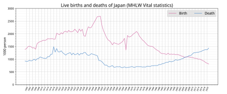 Japan's birth and death rates (The drop in 1966 was due to it being a hinoe uma: a year which is viewed as ill-omened in the Japanese Zodiac.) Live births and deaths of Japan.svg