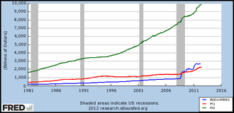 Money Base, M1 and M2 in the U.S. from 1981 to 2012 MB, M1 and M2 aggregates from 1981 to 2012.png