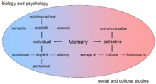 Overview of the forms and functions of memory Memory.gif