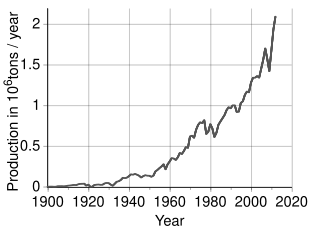 Time trend of nickel production Nickel world production.svg