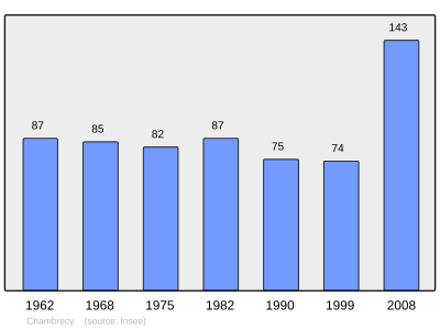 Reference: 
 INSEE [2]