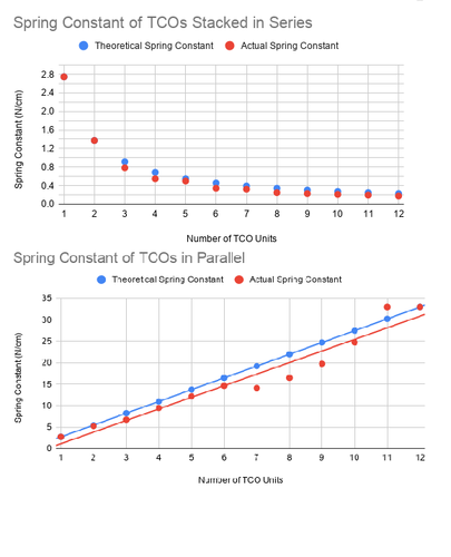 Figure 11. Spring constants for systems of TCO units in series and parallel