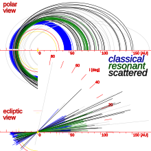 The orbital eccentricities and inclinations of the scattered disc population compared to the classical and resonant Kuiper belt objects TheKuiperBelt Projections 100AU Classical SDO.svg