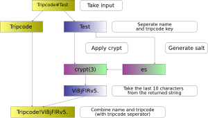 A diagram of a typical tripcode derivation process Tripcode generation diagram.svg