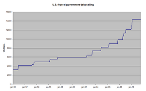 Development of debt ceiling from 1990. Source:...
