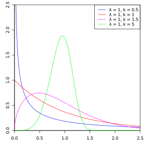 دالة الكثافة الاحتمالية لتوزيع وايبول