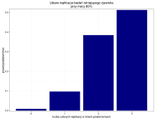 Nawet przy mocy 80%, szansa na trzy udane odtworzenia badań istniejącego zjawiska to jedynie 51%