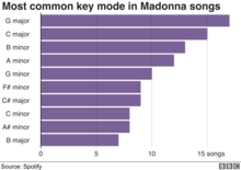 Most common keys in Madonna's songs, as of 2015 102879053 key chart-nc.png