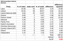 The disproportionality of the lower house in the 2013 election was 9.66 according to the Gallagher index, mainly between the Coalition and Green parties. 2013 Election Australia Gallagher Index.png