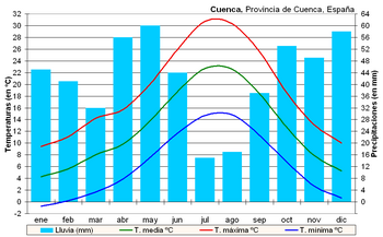 Climograma de Cuenca