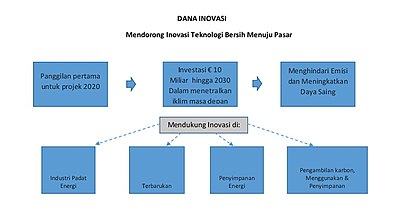 Dana Inovasi Uni Eropa