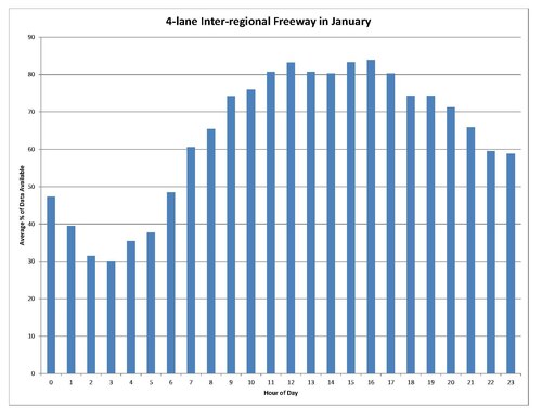 Data Availability on 4-lane Inter-regional Freeway in January