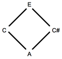 Alternate or dual thirds in a triad depicted as a diamond