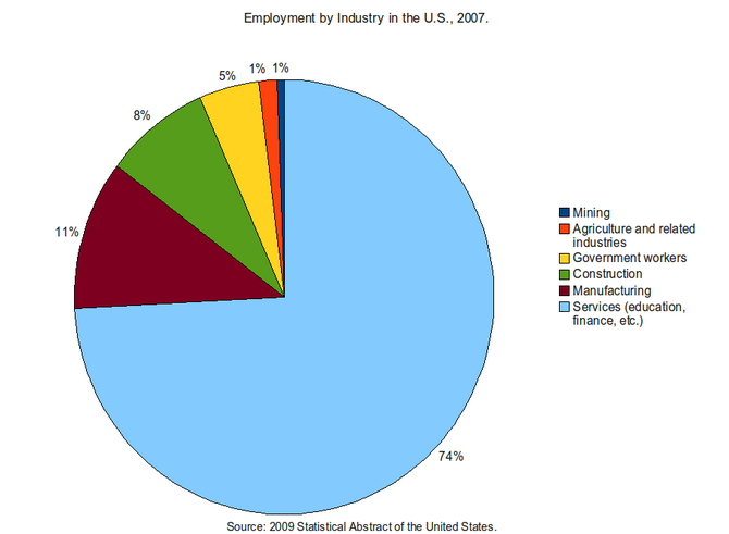 English: This is a pie chart of employment typ...
