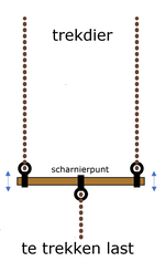 Miniatuur voor Evenaar (tuigage)