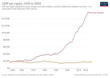 Historical GDP per capita development in the Dominican Republic and Haiti GDP per capita development in Haiti and Dominican Republic.svg