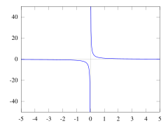 Graf funkce '"`UNIQ--postMath-0000003C-QINU`"'. Je vidět, že tato funkce nemá limitu v bodě nula a má vlastní limity 0 v '"`UNIQ--postMath-0000003D-QINU`"'.