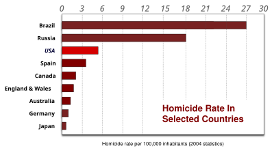 Homicide rate by country.svg