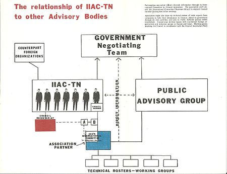 The Relationship of IICA-TN to other advisory board.