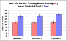 Three experiments reported by Krug, Davis and Glover demonstrated the advantage of delaying a 2nd reading of a text passage by one week (distributed) compared with no delay between readings (massed). KrugDavisGlover1990.png