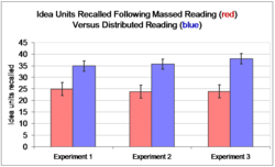 Three experiments reported by Krug, Davis and Glover demonstrated the advantage of delaying a 2nd reading of a text passage by one week (distributed) compared with no delay between readings (massed).