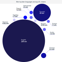 Most spoken languages in the U.S. Languages cp-02.svg