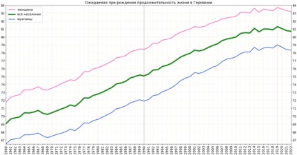 Изменение продолжительности жизни в Германии согласно оценке Группы Всемирного банка[6]