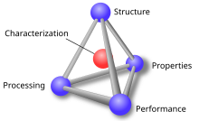 The materials paradigm represented as a tetrahedron Materials science tetrahedron;structure, processing, performance, and proprerties.svg