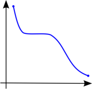 A monotonically decreasing function.