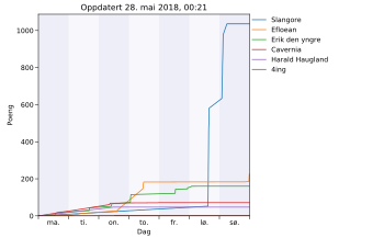 Resultatgraf