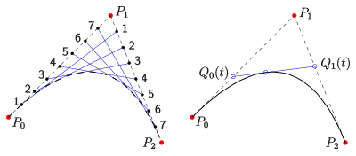 Dual parabola and Bezier curve of degree 2 (right: curve point and division points
Q
0
,
Q
1
{\displaystyle Q_{0},Q_{1}}
for parameter
t
=
0.4
{\displaystyle t=0.4}
) Parabel-bezier.svg