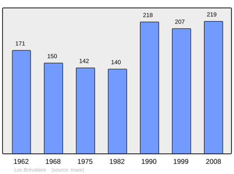 Population - Municipality code 29126