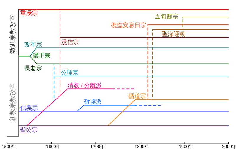 基督教新教內主要派系及運動